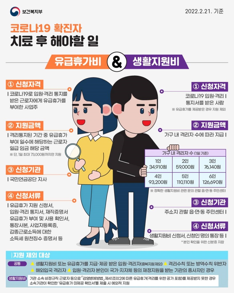 2022.02.21기준 보건복지부 코로나19 확진자 치료 후 해야할 일 ○유급휴가비 ①신청자격 : 코로나19로 입원·격리 통지를 받은 근로자에게 유급휴가를 부여한 사업주 ②지원금액 : 격리통지된 기간 중 유급휴가 부여 일수에 해당하는 근로자 일급 임금에 해당하는 금액 ※단, 1일 최대 73,000원까지만 지원 ③신청기관 : 국민연금공단 지사 ④신청 서류 : 유급휴가 지원 신청서, 입원·격리 통지서, 재직증명서, 유급휴가 부여 및 사용 확인서, 통장사본, 사업자등록증, 각종근로소득에 대한 소득세 원천징수 증명서 등 ○생활지원비 ①신청자격 : 코로나19 입원·격리 통지를 받은 사람 ②지원금액 : 가구 내 격리자 수에 따라 지급 가구 내 격리자 수(1일 기준) 1인 34,910원 2인 59,000원 3인 76,140원 4인 93,200원 5인 110,110원 6인 126,690원 ※정확한 생활지원비 관련 문의 관할 읍·면·동 주민센터 ③신청기관 : 주소지 관할 읍·면·동 주민센터 ④신청서류 : 생활지원비 신청서, 신청인 명의 통장 등 ※본인 확인을 위한 신분증 지참 ○지원 제외 대상 ●공통 : 생활지원비 또는 유급휴가를 지급·제공 받은 입원·격리자(중복지원 제외), 격리수칙 또는 방역수칙 위반자. 해외입국 격리자, 입원·격리자 본인이 국가·지자체 등의 재정지원을 받는 기관의 종사자인 경우 ●생활지원비 : 기관 소속 비정규직 근로자 등으로 <감염병예방법> 제41조의2에 따른 유급휴가(격리를 위한 공가 포함)를 제공받지 못한 경우 소속기관이 확인한 <유급휴가 미제공 확인서>를 제출 시 예외적 지원